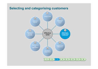 Selecting and categorising customers
                                       1

                                  What is SAM
                         8                                  2
                                                       Making the
                    Risks and
                                                        business
                     failures
                                                         Case




               7                                                      3
          Planning for            Effective                     Selecting &
            strategic                                           categorising
           accounts                 SAM                          customers




                         6                                 4
                   Alignment in
                                                      Stages of the
                        the
                                                       relationship
                   organisation
                                          5

                                   Developing
                                  relationships




                                      1           2   3         4         5    6   7   8
 