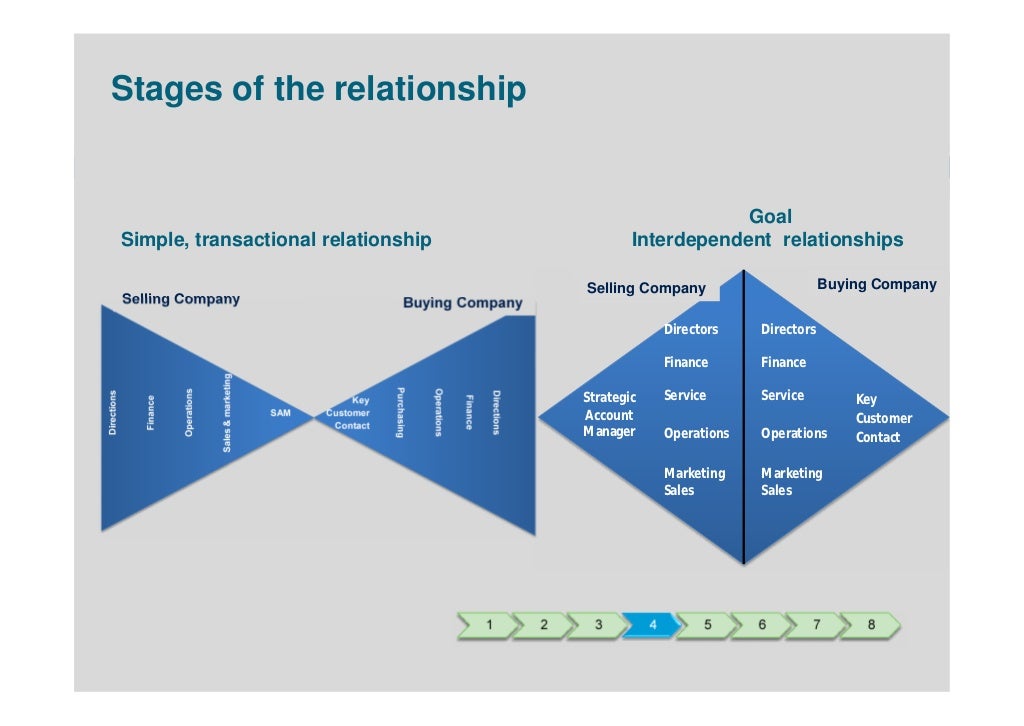 Strategic Account Management Presentation