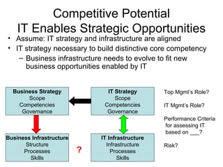 Competitive Potential
    IT Enables Strategic Opportunities
• Assume: IT strategy and infrastructure are aligned
• IT strategy necessary to build distinctive core competency
   – Business infrastructure needs to evolve to fit new
     business opportunities enabled by IT


  Business Strategy             IT Strategy       Top Mgmt’s Role?
       Scope                       Scope
    Competencies               Competencies       IT Mgmt’s Role?
     Governance                 Governance
                                                  Performance Criteria
                                                  for assessing IT
                                                  based on ___?
Business Infrastructure       IT Infrastructure
      Structure                 Infrastructure    Risk?
      Processes           ?       Processes
        Skills                       Skills
 