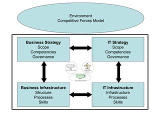 Environment
                  Competitive Forces Model




  Business Strategy                           IT Strategy
       Scope                                     Scope
    Competencies                             Competencies
     Governance                               Governance




Business Infrastructure                  IT Infrastructure
      Structure                            Infrastructure
      Processes                              Processes
        Skills                                  Skills
 