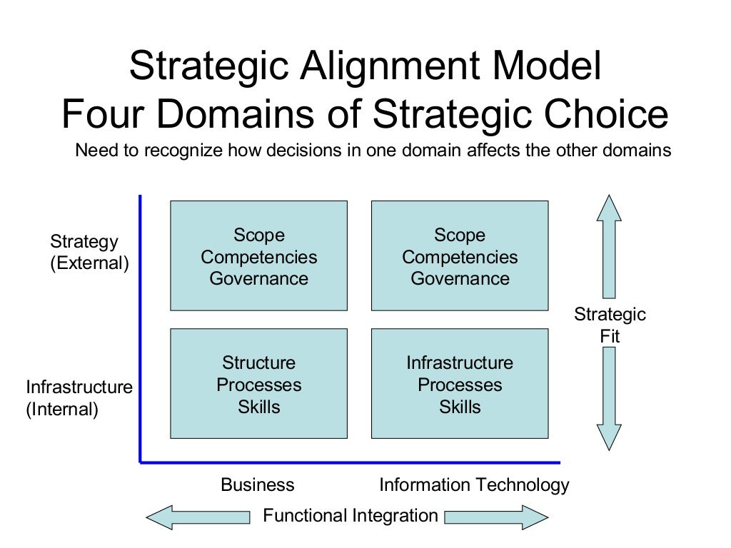 Strategic alignment model