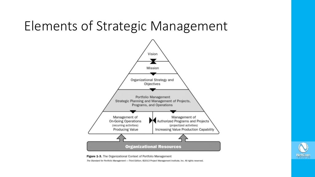 Strategic Alignment of Projects