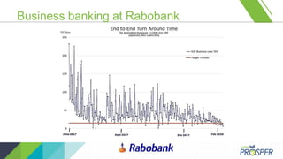 Confidential & Privileged DocumentConfidential & Privileged Document
Business banking at Rabobank
 