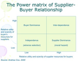 The Power matrix of Supplier-
Buyer Relationship
Buyer Dominance
Supplier Dominance
(moral hazard)
Independence
(adverse selection)
Inter-dependence
Low High
Relative utility and scarcity of supplier resources for buyers
Relative utility
and scarcity of
buyer’s
resources for
suppliers
High
Low
Source: Andrew Cox, 2000
 
