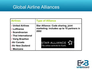 Global Airline Alliances Airlines Type of Alliance United Airlines Lufthansa Scandinavian  Thai International Varig Brazilian Air Canada Air New Zealand Mexicana Star Alliance: Code sharing, joint marketing; includes up to 15 partners in 2002 