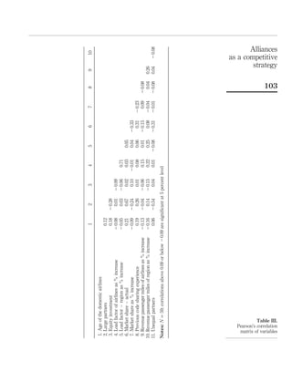 12345678910
1.Ageofthedomesticairlines
2.Largepartners0.12
3.Equityinvestment0.1820.28
4.Loadfactorofairlinesas%increase20.080.0120.09
5.Loadfactor–regionas%increase20.050.0320.060.71
6.Marketshare–actual0.210.670.020.030.05
7.Marketshareas%increase20.0920.240.1020.010.0420.33
8.Previouscodesharingexperience0.190.260.010.080.060.3120.23
9.Revenuepassengermilesofairlinesas%increase20.1320.0420.060.150.0120.150.0920.08
10.Revenuepassengermilesofregionas%increase20.160.1420.150.220.250.0820.040.040.26
11.Unequalpartners0.0620.540.040.0120.0820.3120.0120.080.0420.08
Notes:N¼59;correlationsabove0.09orbelow20.09aresigniﬁcantat5percentlevel
Table III.
Pearson’s correlation
matrix of variables
Alliances
as a competitive
strategy
103
 