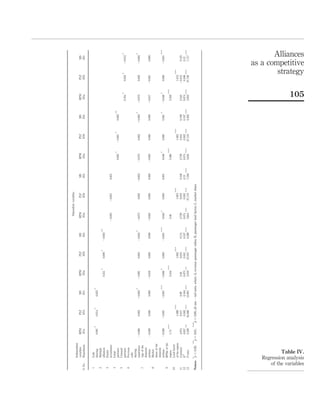 Dependentvariables
Independent
variablesRPMPLFMSRPMPLFMSRPMPLFMSRPMPLFMSRPMPLFMS
S.No.HypothesisH1aH1bH1cH2aH2bH2cH3aH3bH3cH4aH4bH4cH5aH5bH5c
1Code
sharing0.091
*
0.014
*
0.023
*
2Multiple
alliances0.451
*
0.009
*
20.002
**
3Equity
investment20.00520.0010.001
4Large
partners0.005
*
20.001
*
0.002
**
5Unequal
partners0.164
*
0.023
*
20.012
*
6Previous
code
sharing
experience20.0660.00320.003
*
20.0910.00320.002
*
20.0730.00220.00320.0730.00220.003
*
20.0730.00220.003
*
7Ageofthe
domestic
airlines20.0290.0000.00020.0180.0000.00020.0020.0000.00020.0020.0000.00020.01720.0010.000
8Market
shareofthe
domestic
airlines20.03820.00120.001
***
20.046
*
0.00020.001
***
0.049
*
0.0000.0010.049
*
0.0000.001
*
20.048
*
0.00020.001
***
9RPMsofthe
region1.74
***
5.434
***
5.485.480
***
5.502
***
10Loadfactor
oftheregion1.089
***
1.002
***
1.003
***
1.003
***
1.012
***
11Constant4.0740.0170.092.460.0160.1142.7390.0160.1082.7390.0160.1082.54520.0130.125
12R2
0.0570.5620.1840.0750.5010.1070.0740.5020.120.0740.5020.1070.0740.5060.12
13F-ratio3.529
**
55.086
***
12.901
***
3.919
**
37.015
***
6.389
***
3.845
***
37.119
***
7.108
***
3.845
***
37.119
***
6.362
***
3.853
***
37.726
***
7.117
***
Notes:*
p,0.05;**
p,0.01;***
p,0.00;allone–tailtests,whereA,revenuepassengermiles;B,passengerloadfactor;C,marketshare
Table IV.
Regression analysis
of the variables
Alliances
as a competitive
strategy
105
 