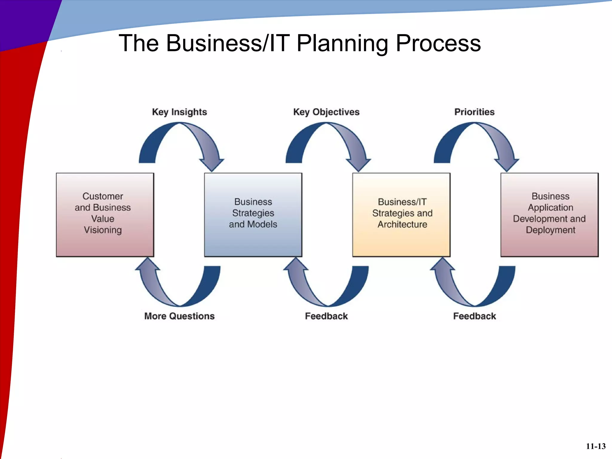 11-13
The Business/IT Planning Process
 