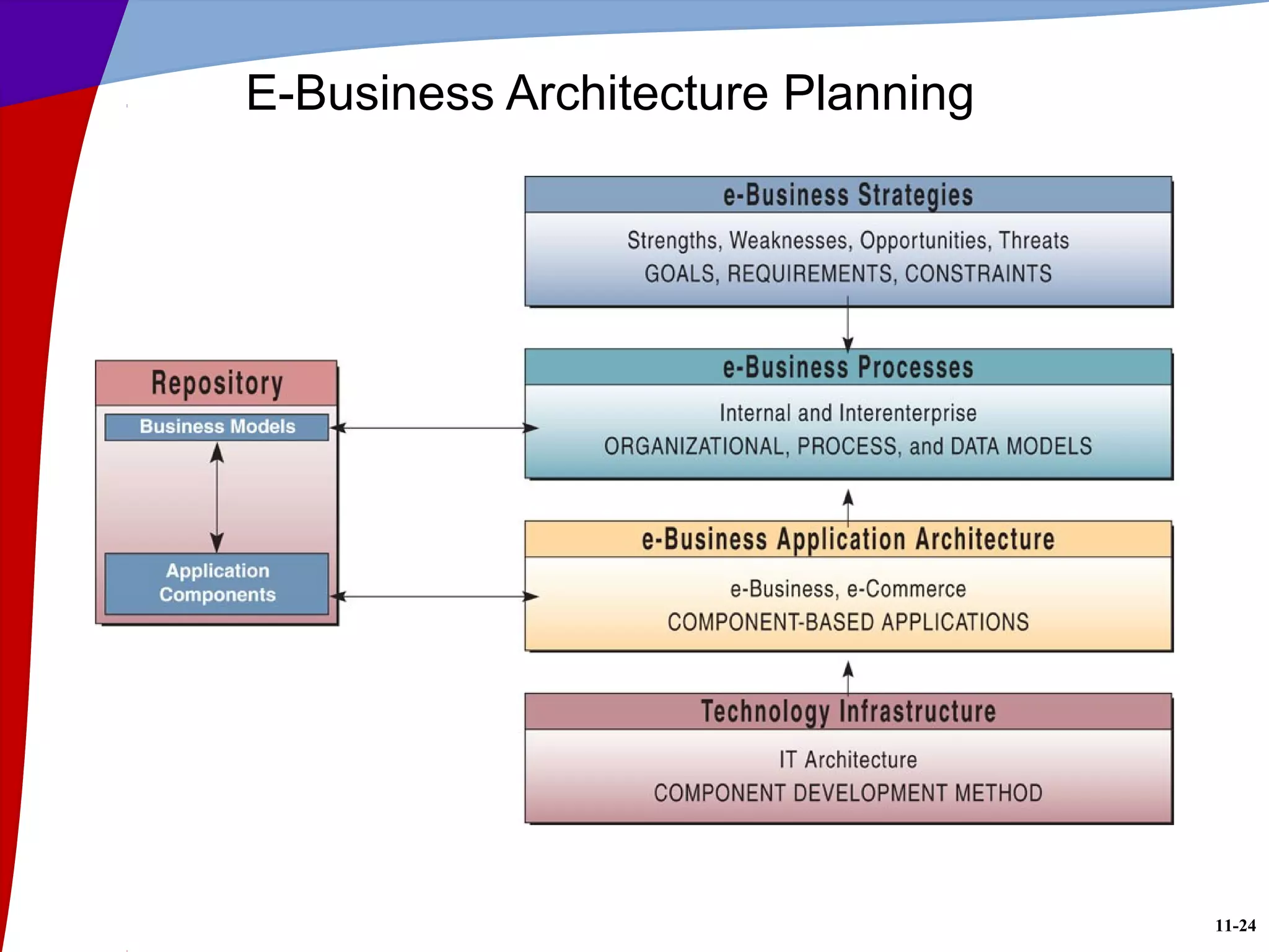 11-24
E-Business Architecture Planning
 