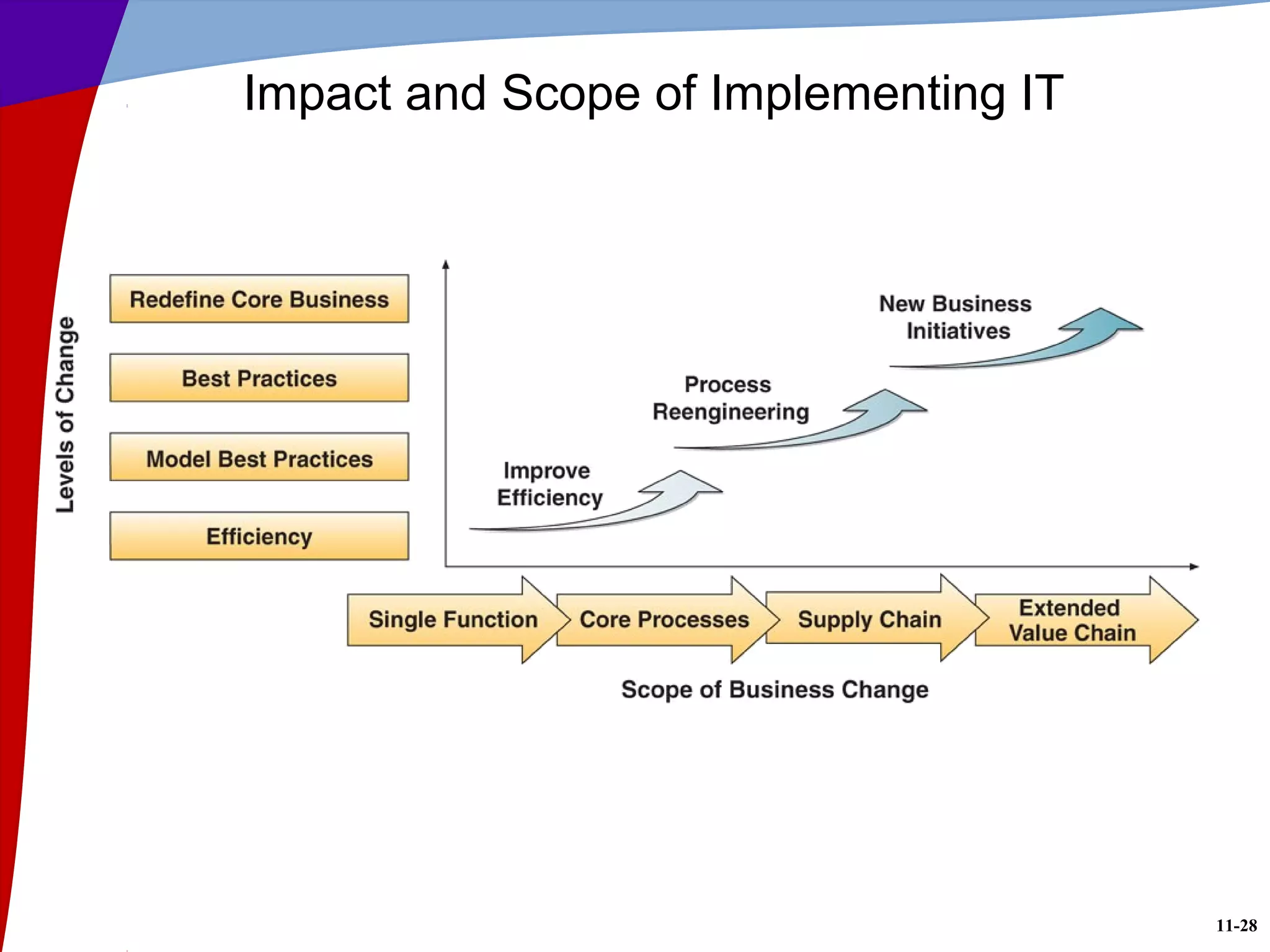 11-28
Impact and Scope of Implementing IT
 