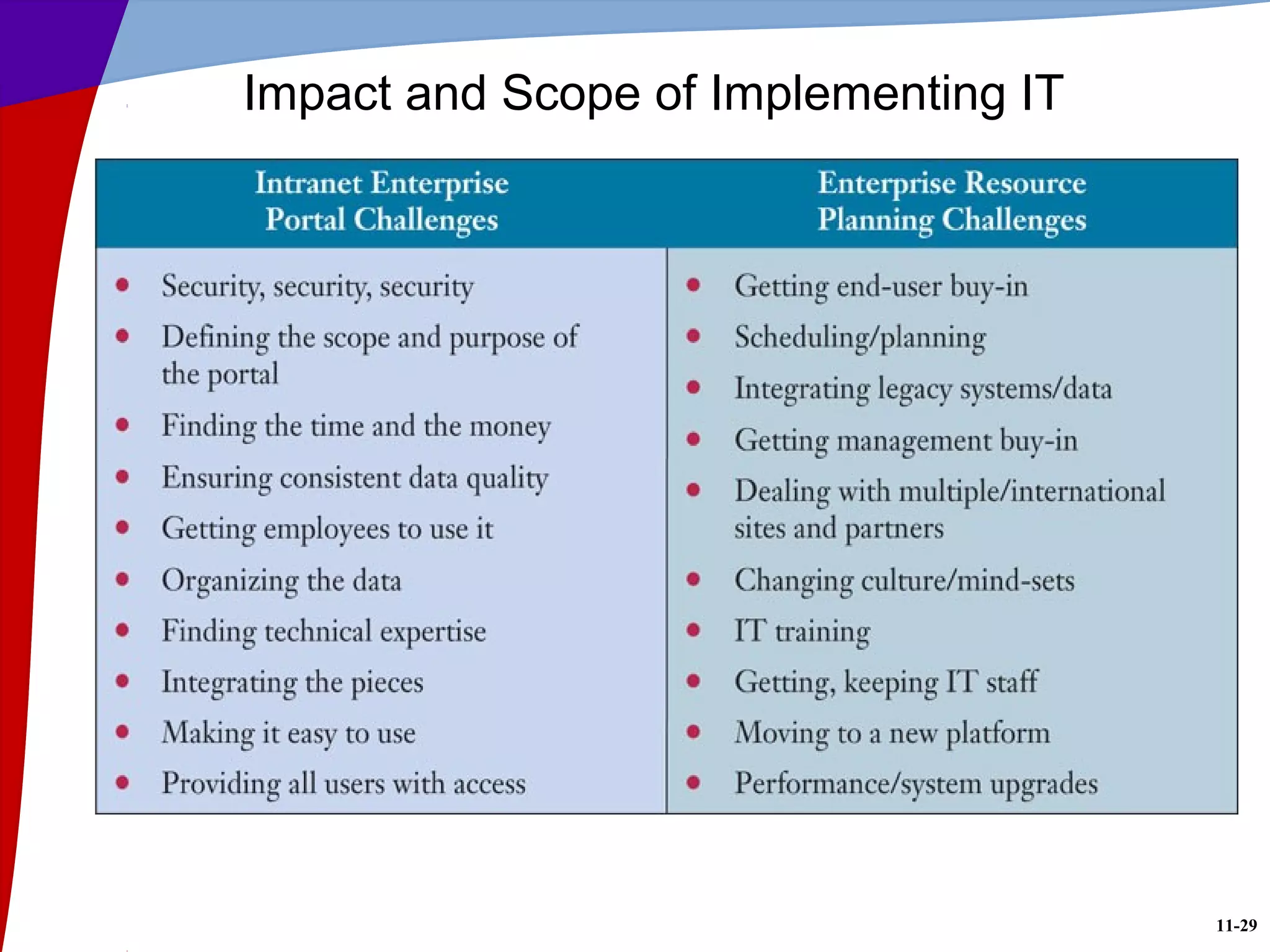 11-29
Impact and Scope of Implementing IT
 
