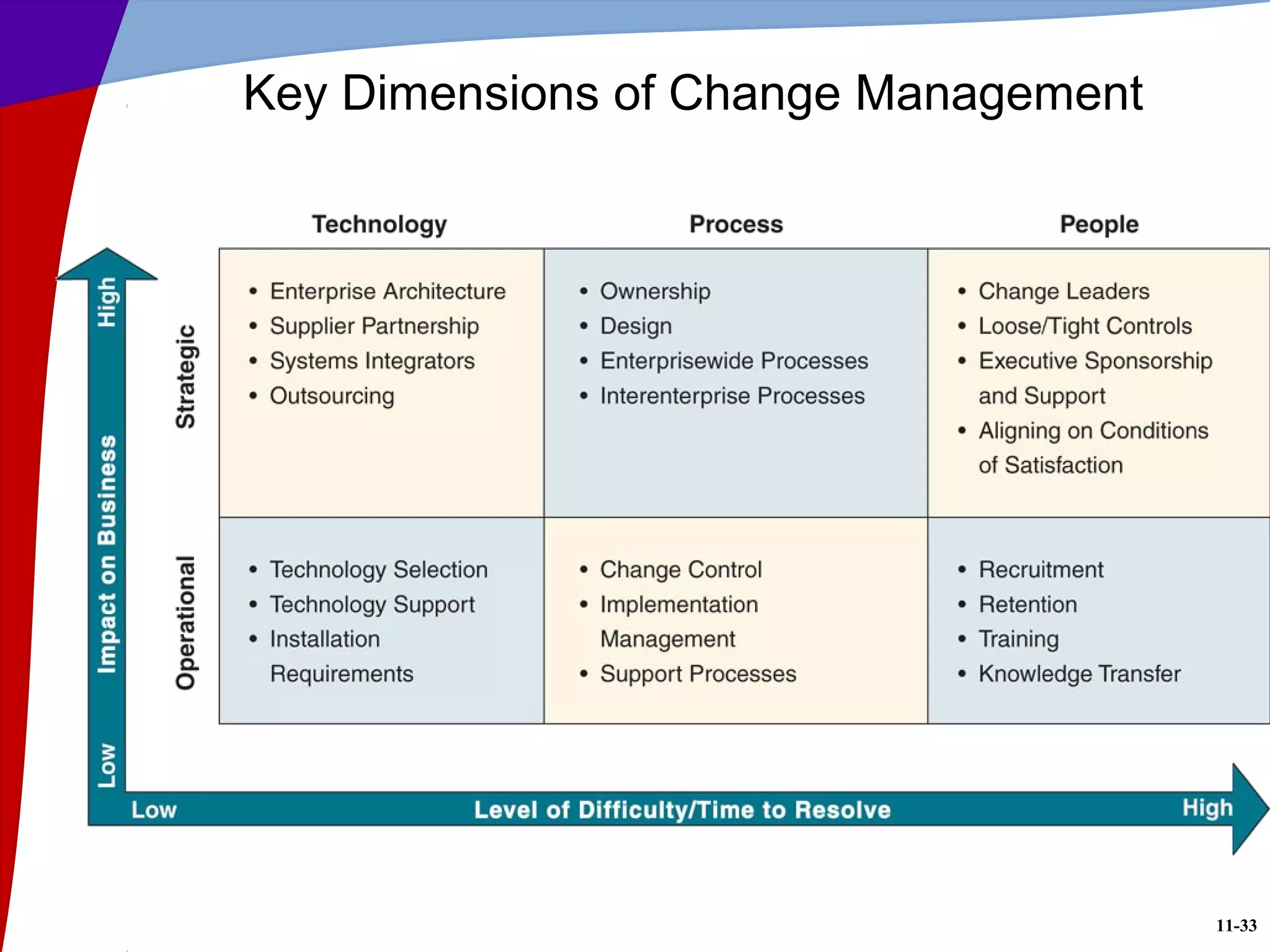 11-33
Key Dimensions of Change Management
 