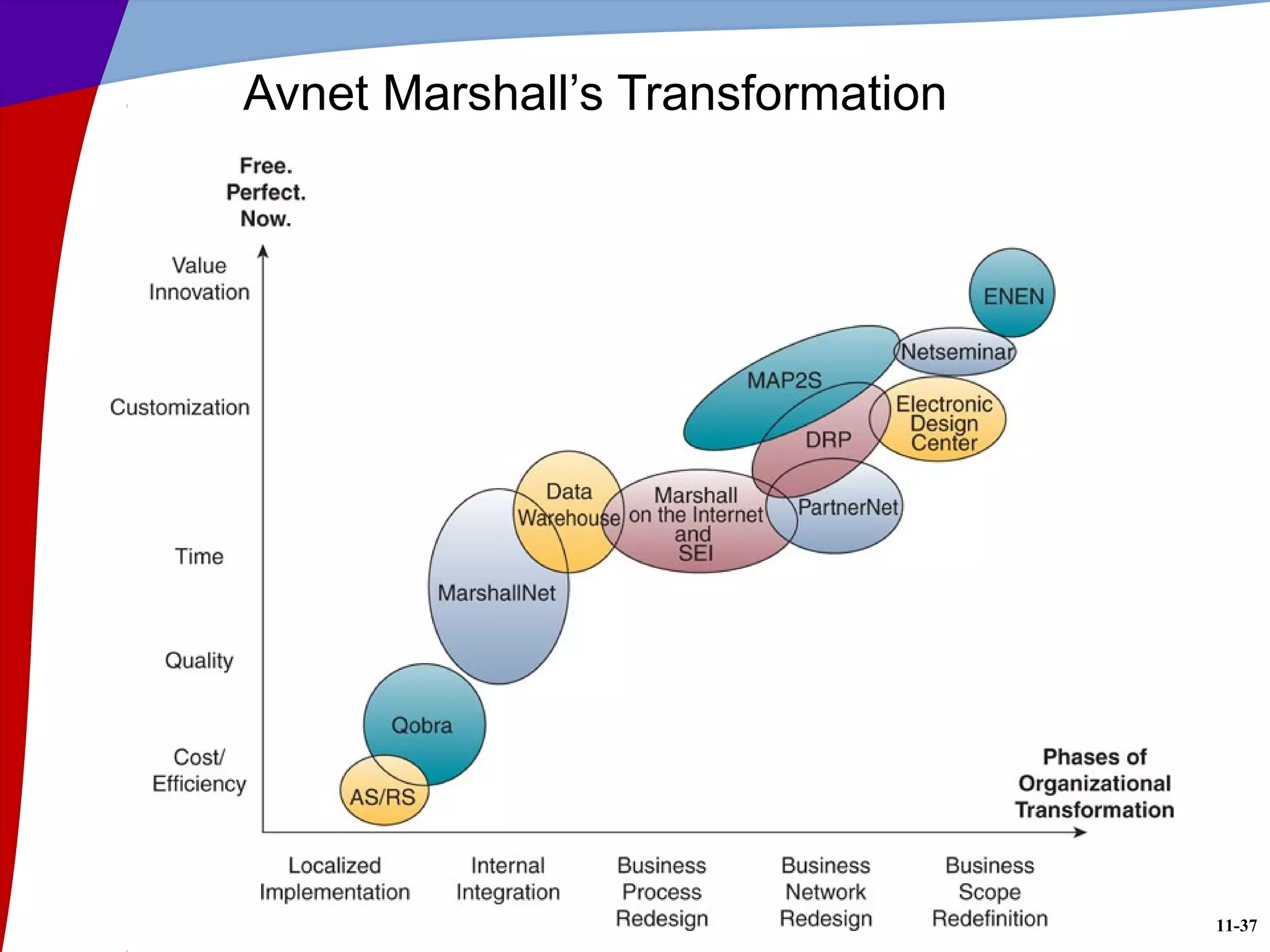 11-37
Avnet Marshall’s Transformation
 