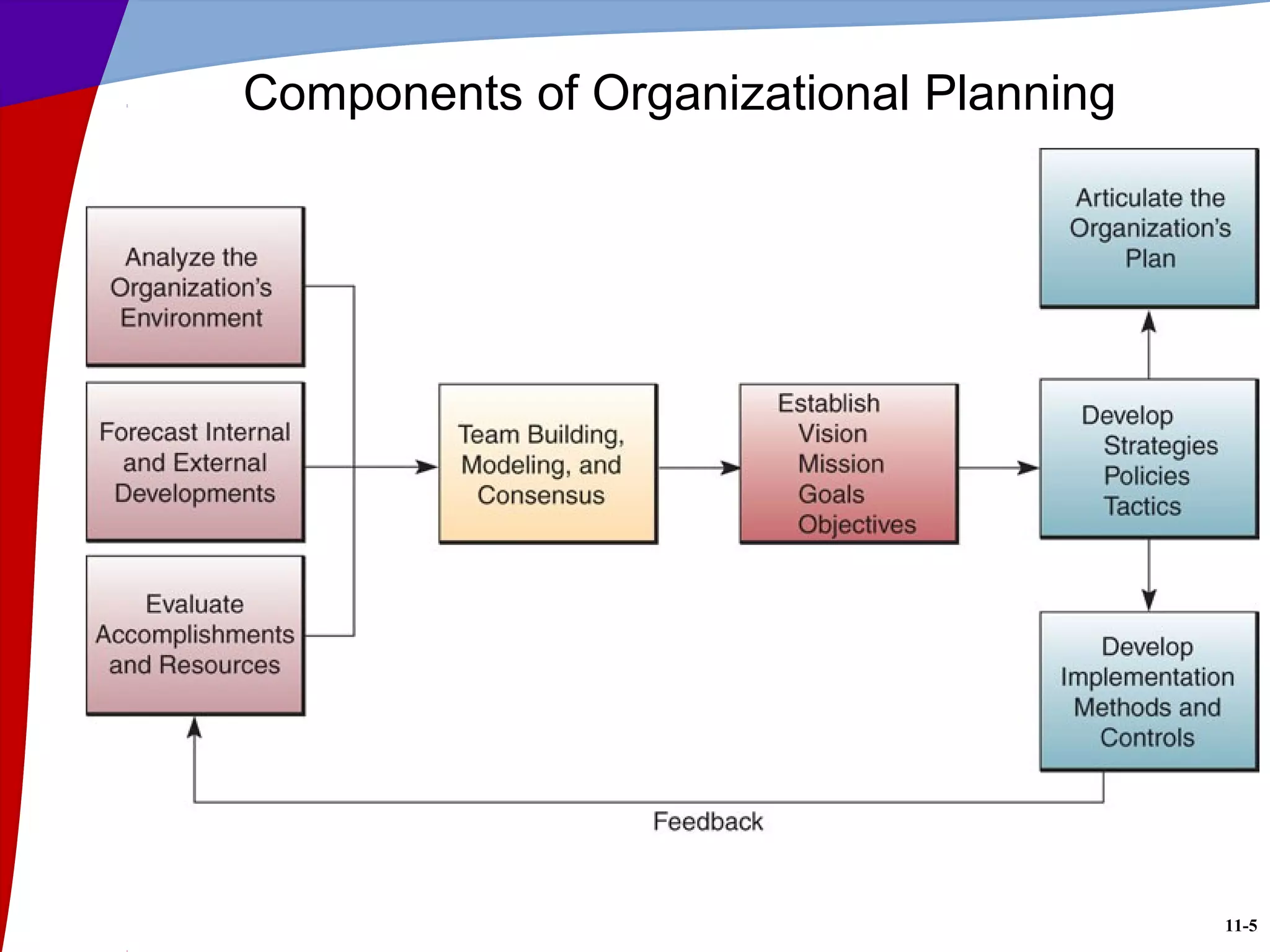 11-5
Components of Organizational Planning
 