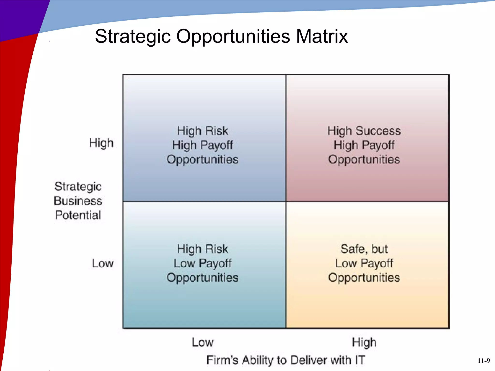 11-9
Strategic Opportunities Matrix
 