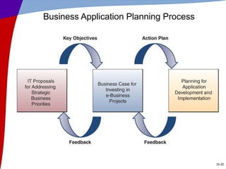11-22
Business Application Planning Process
 