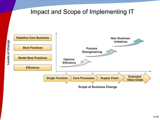 11-28
Impact and Scope of Implementing IT
 