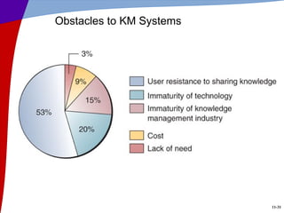 11-31
Obstacles to KM Systems
 