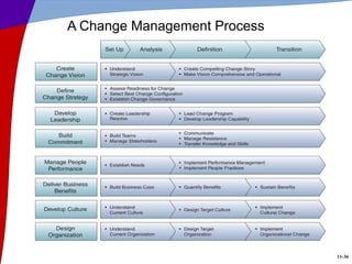 11-36
A Change Management Process
 