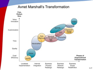11-37
Avnet Marshall’s Transformation
 