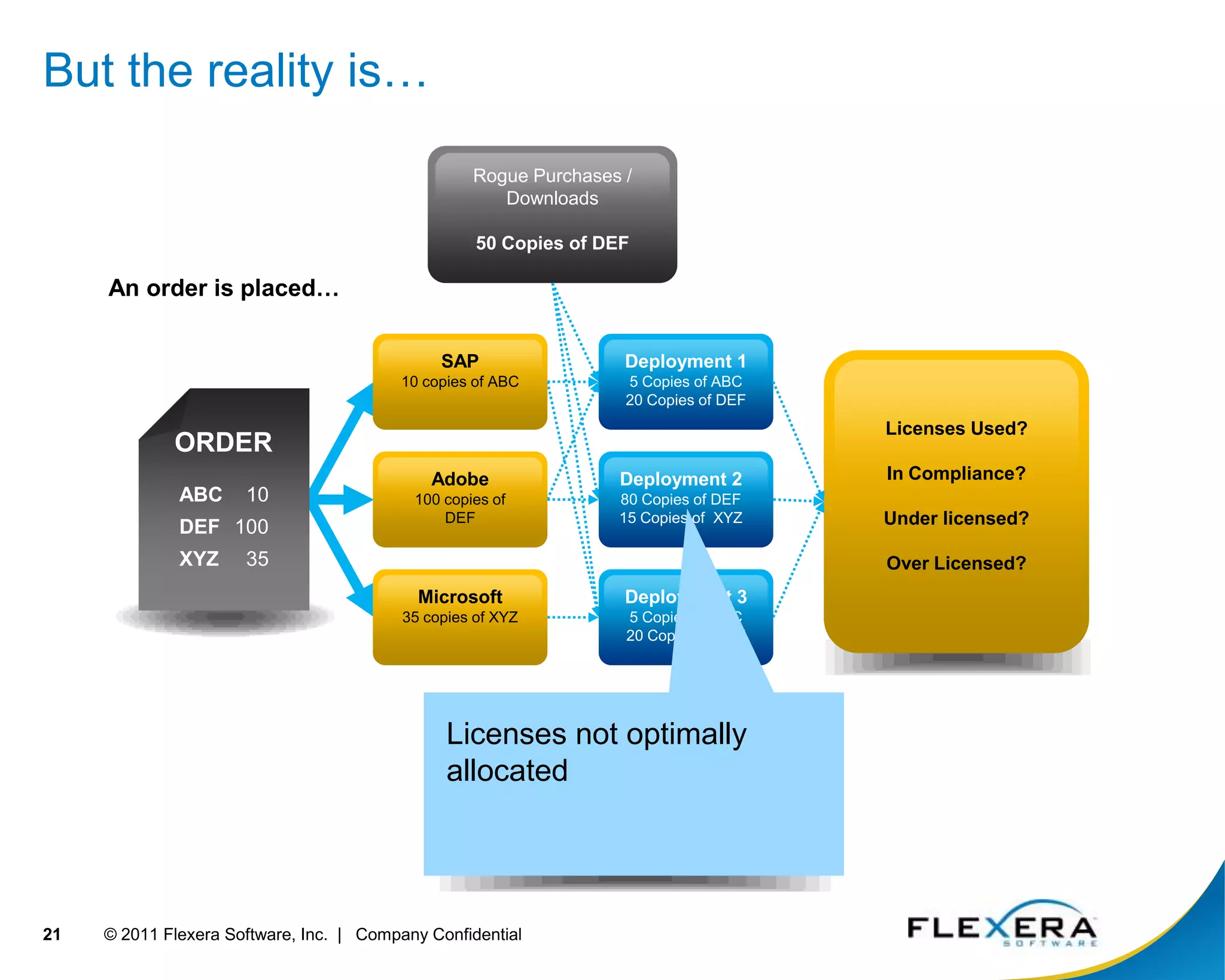 Rationalization of supply4© 2011 Flexera Software, Inc.  |   Company Confidential