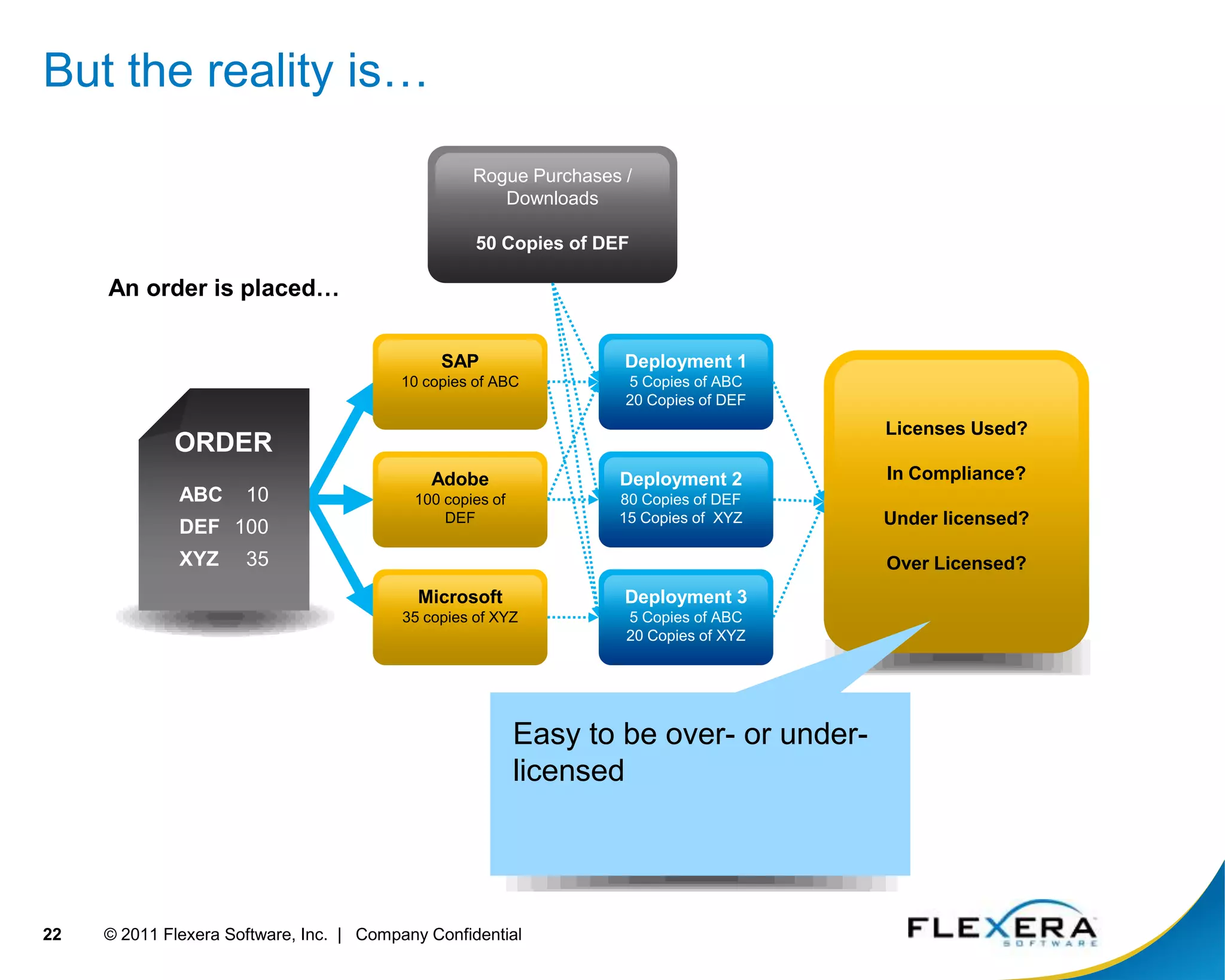 Software Asset Management Business ProcessUpgradeManageDeployPurchaseApproveRequestRetireWith migrations and upwards of 30% of applications changing annually, Application Readiness is a continuous processProcess Management and ReportingWith software spend and compliance risk on the rise, Enterprise License Optimization can deliver continuous compliance and optimized usage© 2011 Flexera Software, Inc.  |   Company Confidential