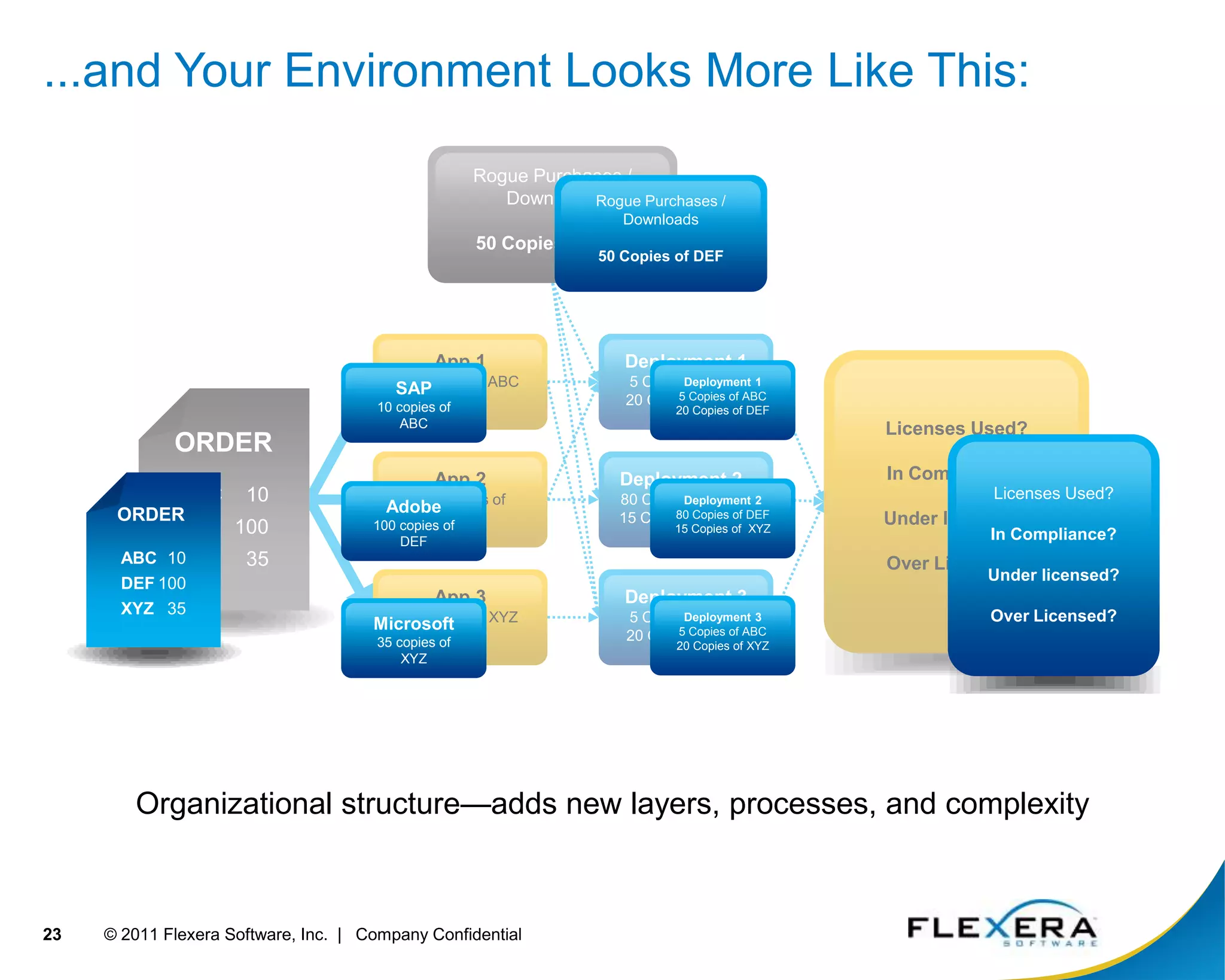 DeployEnterprise Business ChallengesApplication ReadinessLarge scale platform migrations like Windows 7 are significant projects that can be expensive and complexRoutine application deployments are continually required – 30% of an organization’s applications require updating, repackaging and redeployment annuallyUser centric computing environments increase software lifecycle management complexity making it increasingly difficult to manually prepare applications for deploymentIncreasing business pressure to migrate applications and adopt new technologies quicklyPreparing applications for deployment can be a time consuming, risky and manual taskLack of a best practice process creates a decentralized, reactive approach to application management6© 2011 Flexera Software, Inc.  |   Company Confidential