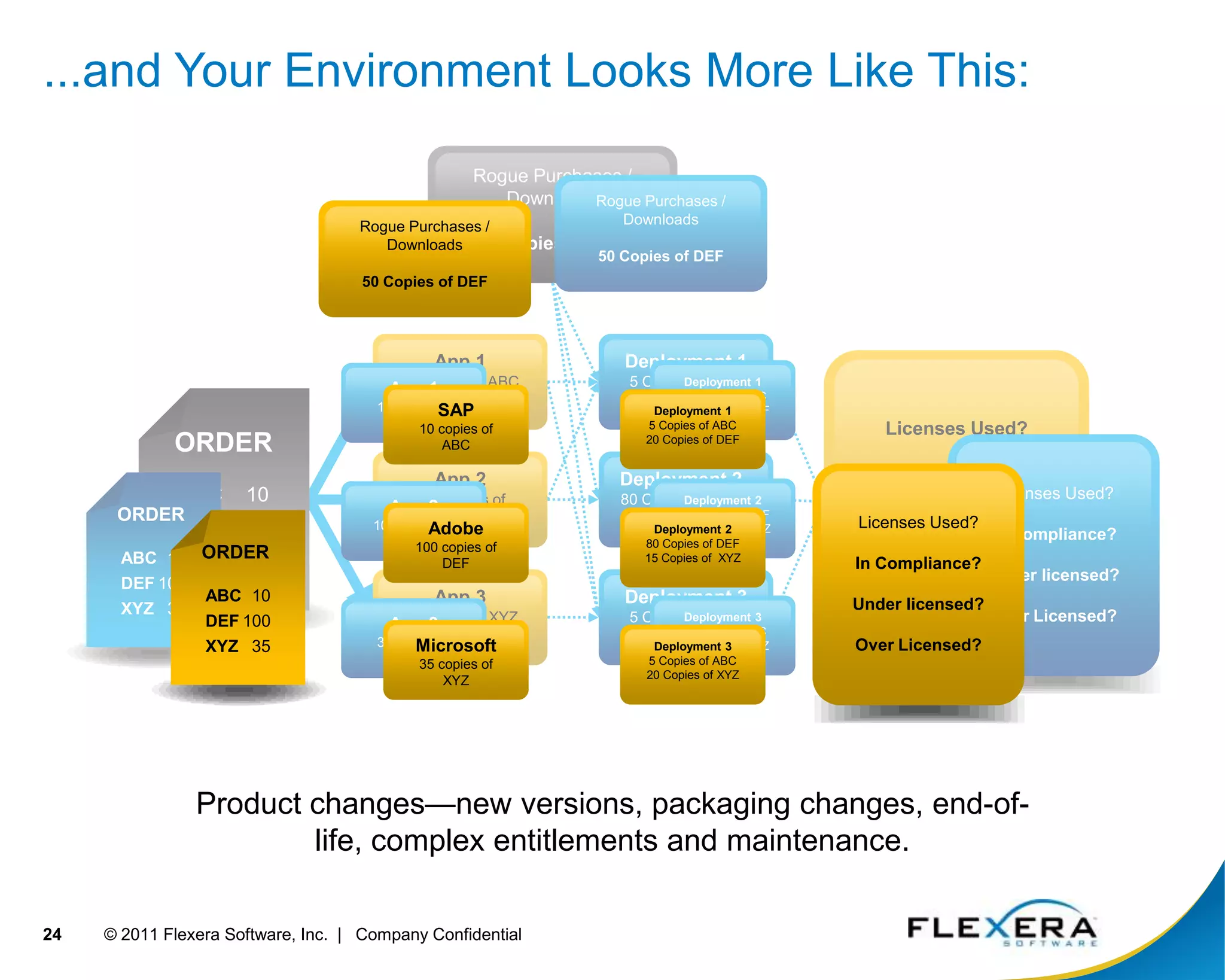 IT’s Approach to Software Preparation, Packaging and DeploymentManual effortReactive project based approach;work performed as needed or requestedRequests are decentralizedLeveraging multiple vendor toolsGuesswork, trial and errorLack best practice standardsList of application preparation requirements continues to grow:  application discovery, compatibility testing, remediation & conversion, virtualization....