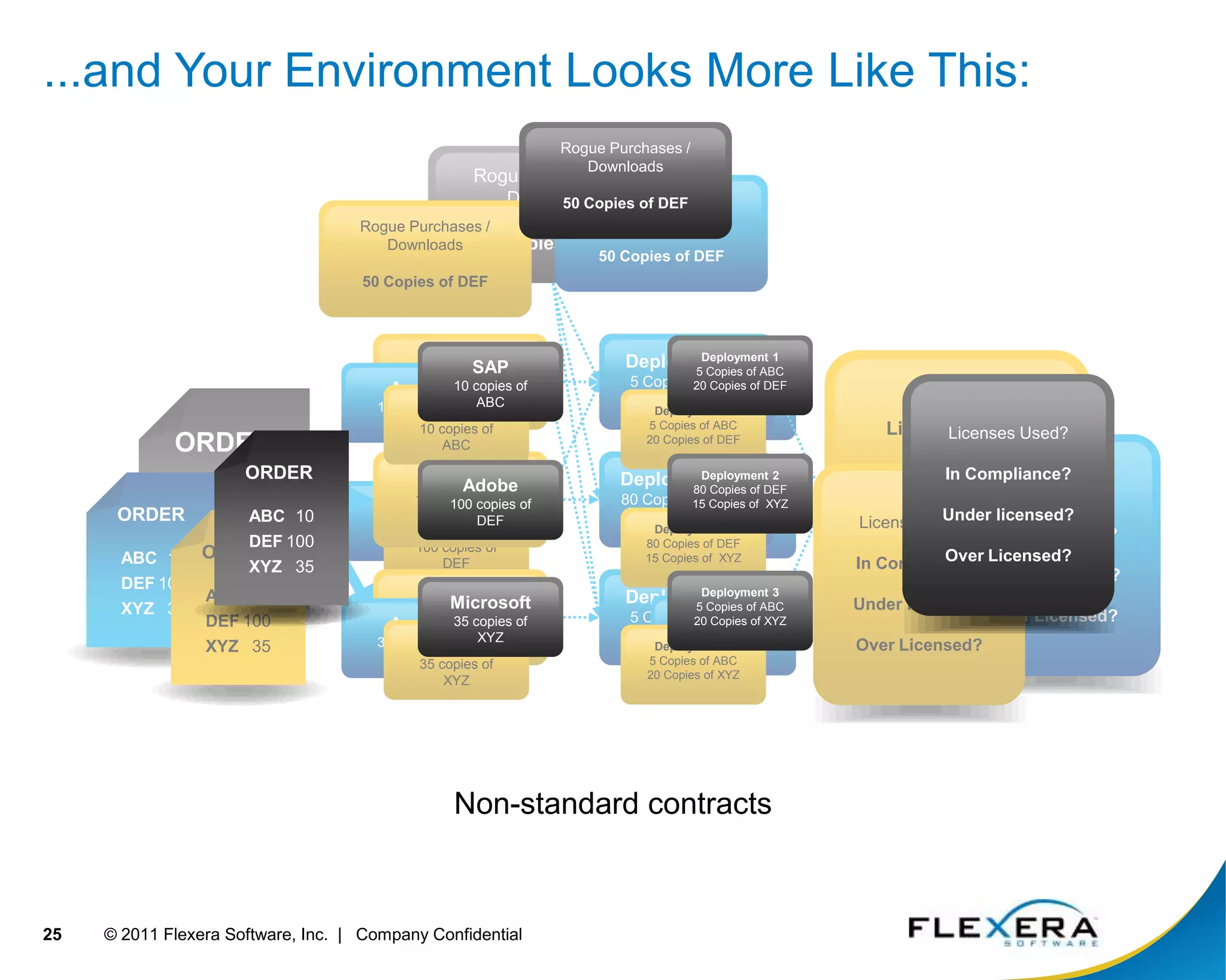 Can no longer manage the process manually with the increasing complexity of combinations 