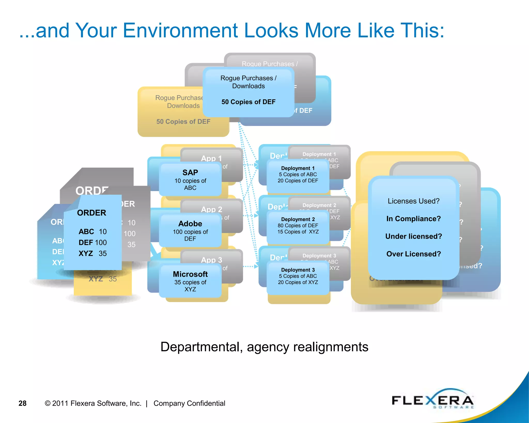 DeployBusiness Process Best PracticeProcess for Continuous Application ReadinessIdentify deployed and used applicationsDeployFix & PackagePlanAssess CompatibilityRationalizeIdentifyEliminate duplicate applicationsDetermine suitability for migration/upgradeProcess Management and ReportingPlan migration in line with business objectivesConvert applications to required formatDeploy packaged applications© 2011 Flexera Software, Inc.  |   Company Confidential