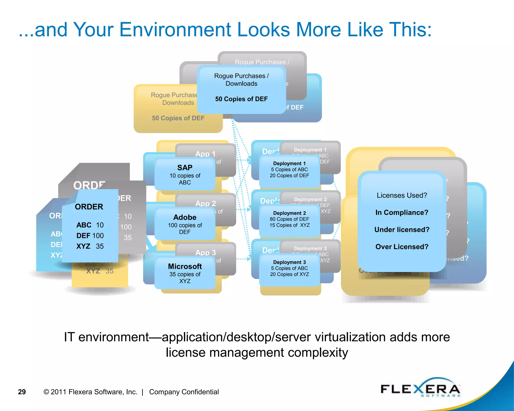 IdentifyIdentify deployed and used applicationsApplication InventoryIdentify Software Titles and UsageGather Inventory from SAM Server(e.g., SCCM, Big Fix)Analyze Software InventoryIdentify detailed application inventory and usage informationDiscover applications which are being used that may not be centrally managed and monitored