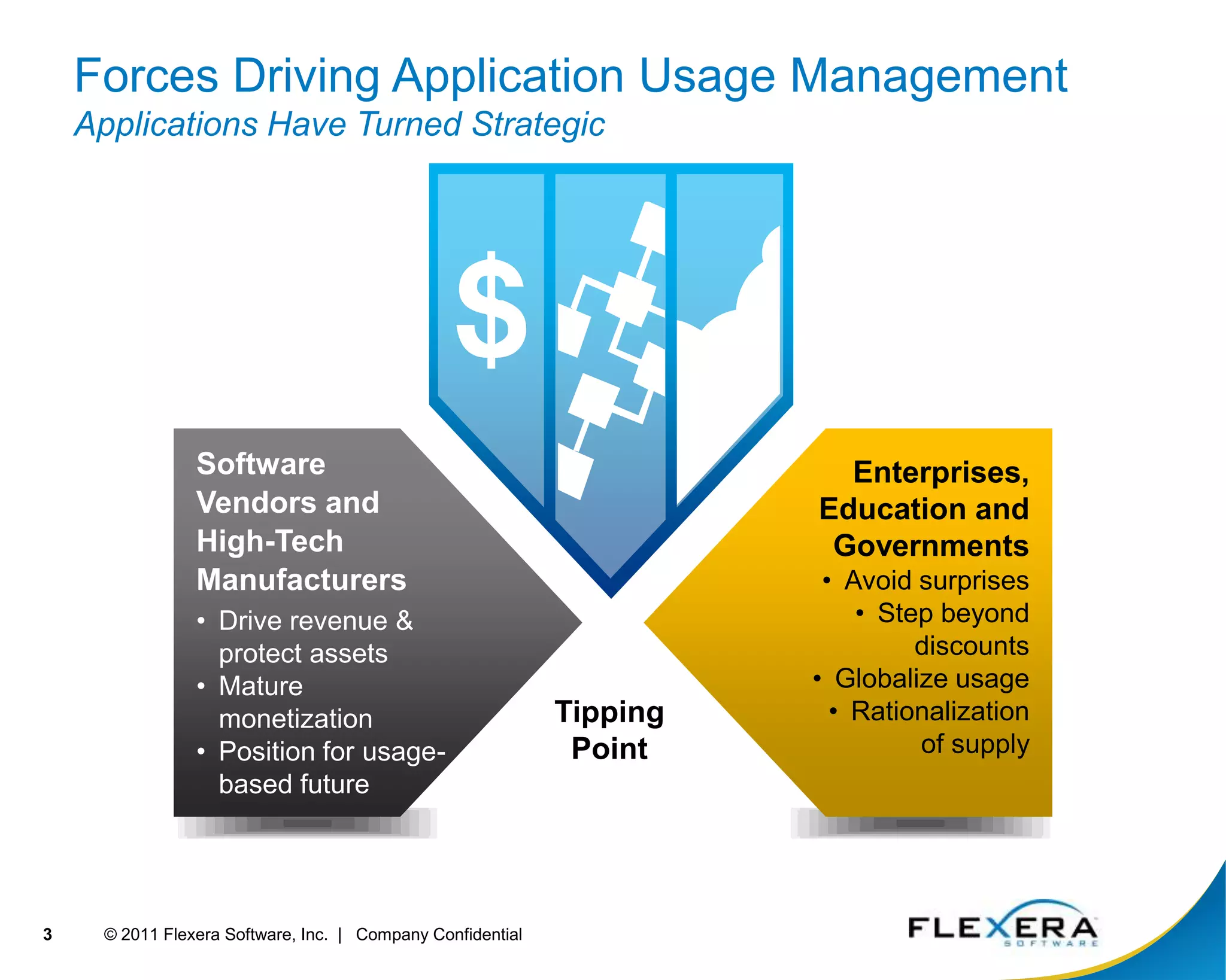 Forces Driving Application Usage ManagementApplications Have Turned StrategicSoftware Vendors and High-Tech ManufacturersDrive revenue & protect assets