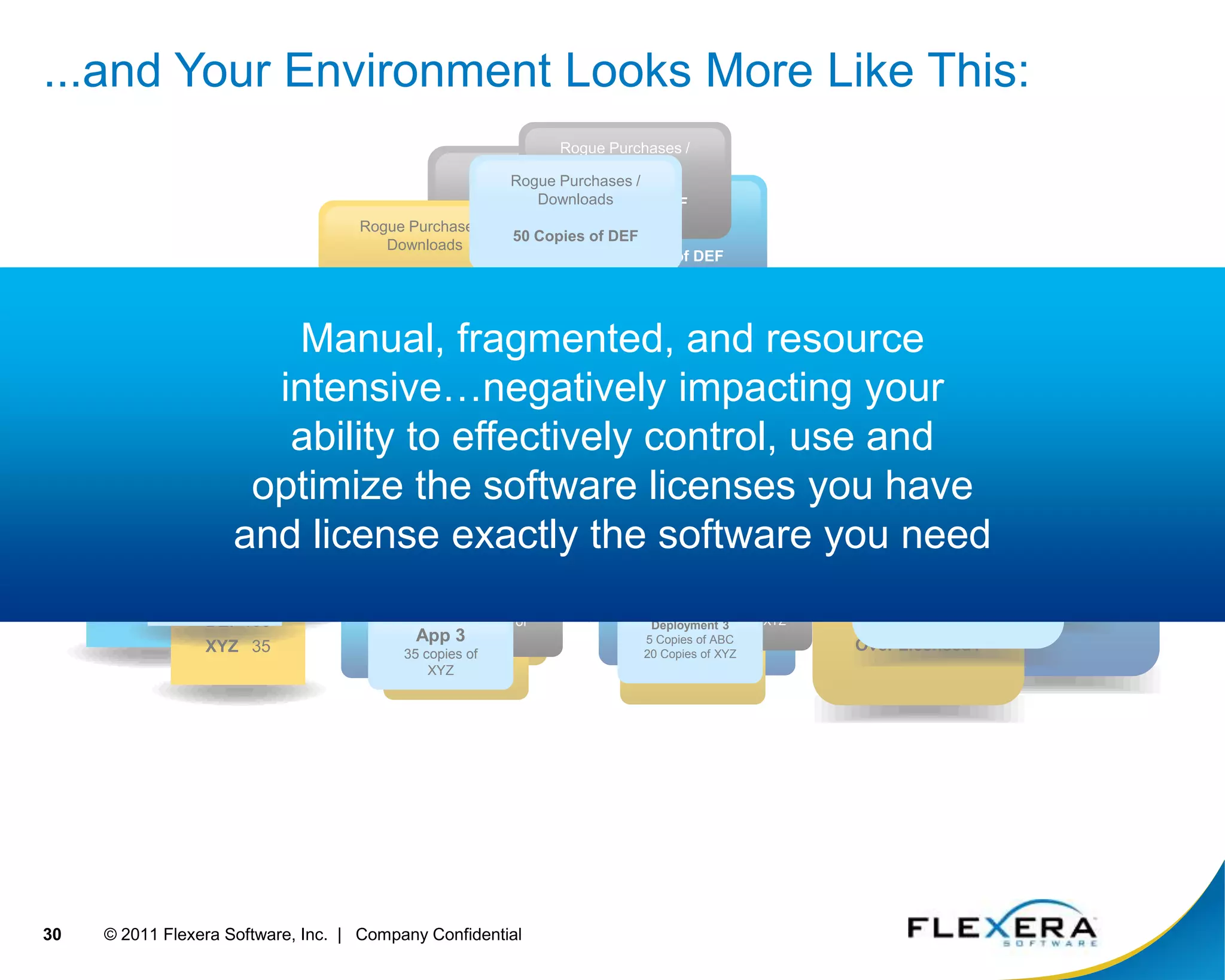 Eliminate duplicate and redundant applications to reduce the overall cost of the migration RationalizeCurrently Used ApplicationsMarketingApplicationsEngineeringApplicationsFinanceApplicationsConsolidated List of Applications to MigrateApplication RepositoryDuplicate / Unused ApplicationsEliminate applications which are not usedClassify and sort applications by type to create consolidated listConsolidate duplicate versionsConsolidate multiple vendors within each typeCost savings for each application not migrated