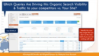 #StrategicSEOAudits del #DigitalOlympus by @aleyda from @orainti#StrategicSEOAudits del #DigitalOlympus by @aleyda from @orainti
Which Queries Are Driving this Organic Search Visibility
& Traffic to your competitors vs. Your Site?
Identify the ones
they target that you
don’t or the ones
both of you are not
ranking well with
Use SEMRush
 