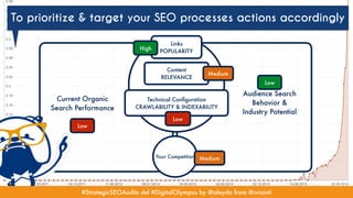 #StrategicSEOAudits del #DigitalOlympus by @aleyda from @orainti#StrategicSEOAudits del #DigitalOlympus by @aleyda from @orainti
Current Organic
Search Performance
#crossfunctionalseo at #SearchFest by @aleyda from @orainti
To prioritize & target your SEO processes actions accordingly
#StrategicSEOAudits del #DigitalOlympus by @aleyda from @orainti#StrategicSEOAudits del #DigitalOlympus by @aleyda from @orainti
Your Site
Technical Conﬁguration
CRAWLABILITY & INDEXABILITY
Content
RELEVANCE
Links
POPULARITY
Your Competition
High
Low
Medium
Medium
Low
Low
Audience Search
Behavior &
Industry Potential
 