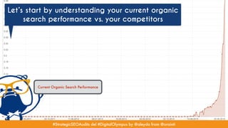 #StrategicSEOAudits del #DigitalOlympus by @aleyda from @orainti#StrategicSEOAudits del #DigitalOlympus by @aleyda from @orainti
Let’s start by understanding your current organic
search performance vs. your competitors
Current Organic Search Performance
 