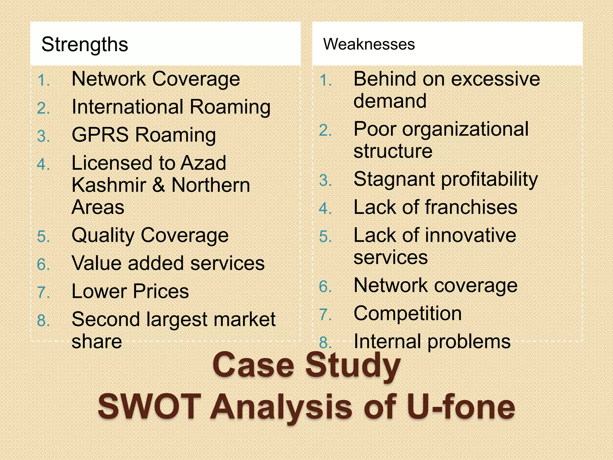 Case Study SWOT Analysis of U-foneStrengthsWeaknessesNetwork CoverageInternational RoamingGPRS RoamingLicensed to Azad Kashmir & Northern AreasQuality CoverageValue added servicesLower PricesSecond largest market shareBehind on excessive demandPoor organizational structureStagnant profitabilityLack of franchisesLack of innovative servicesNetwork coverageCompetitionInternal problems
