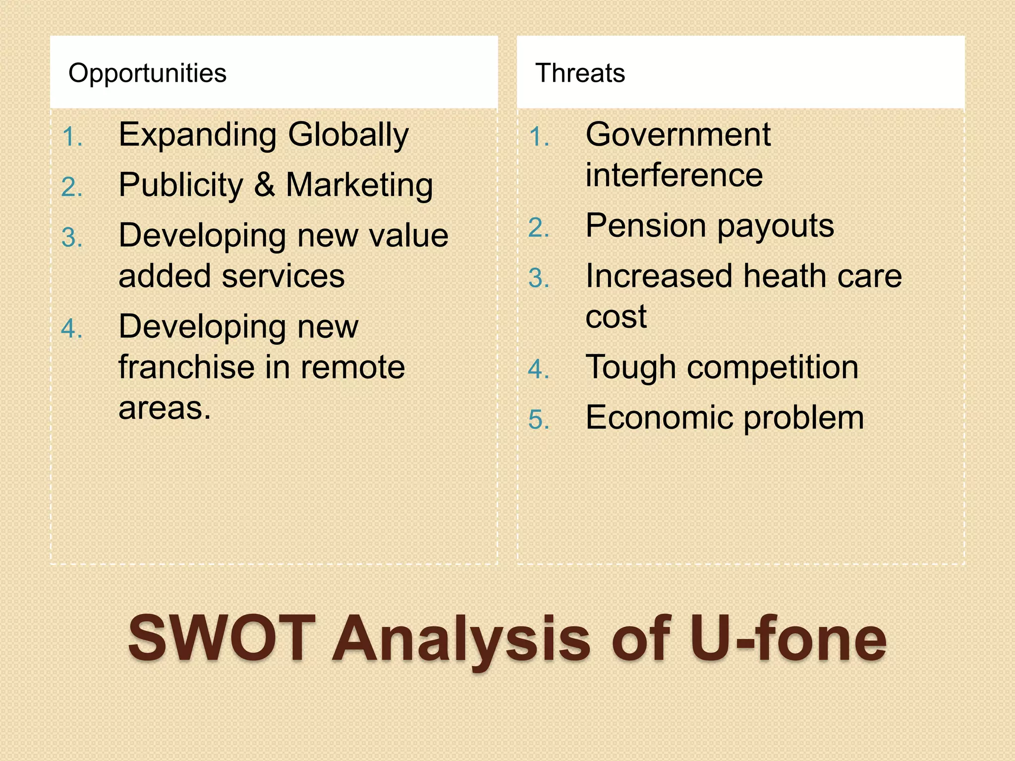 SWOT Analysis of U-foneOpportunitiesThreatsExpanding GloballyPublicity & MarketingDeveloping new value added servicesDeveloping new franchise in remote areas.Government interferencePension payoutsIncreased heath care costTough competitionEconomic problem