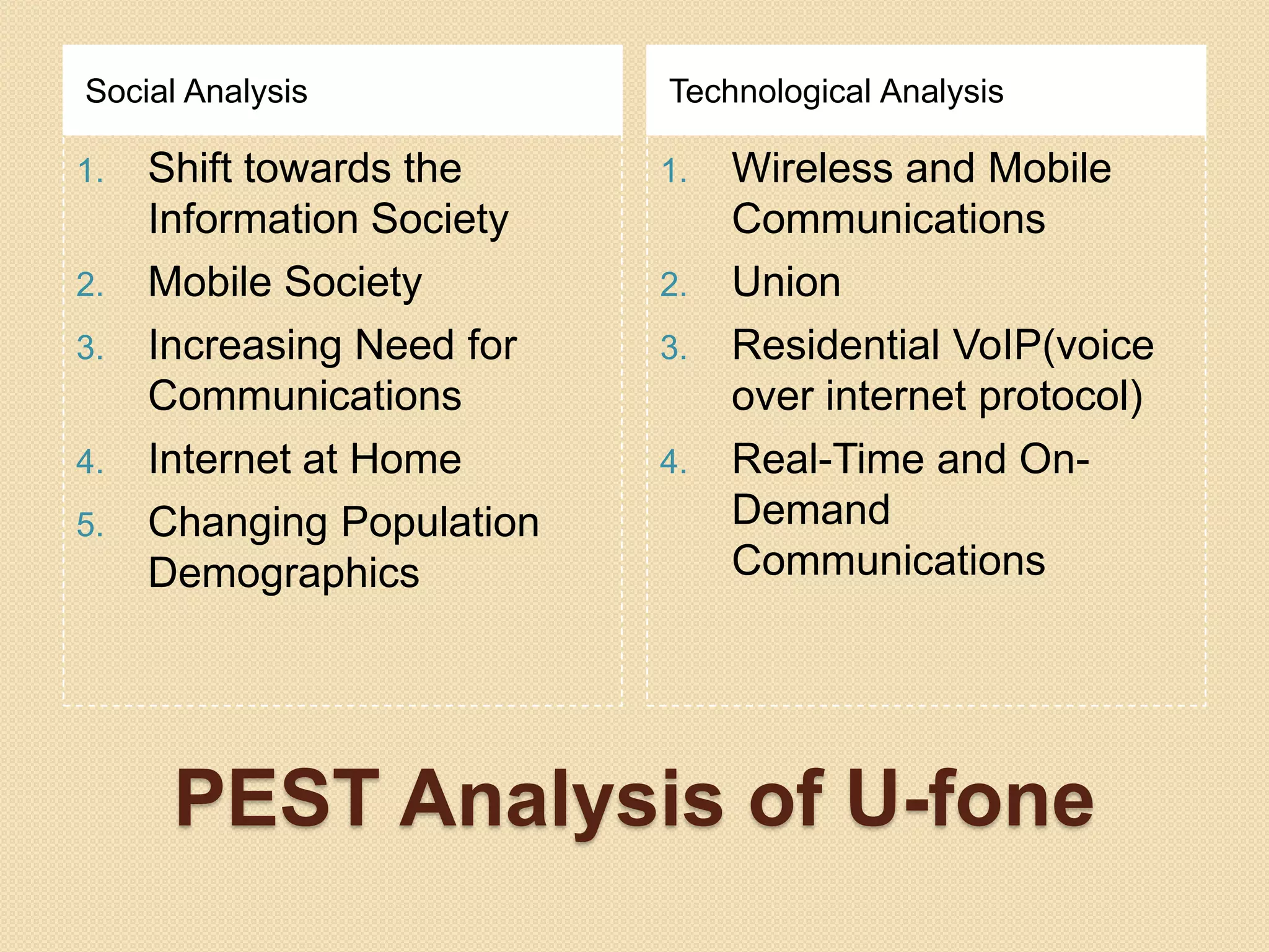 PEST Analysis of U-foneSocial AnalysisTechnological AnalysisShift towards the Information Society Mobile SocietyIncreasing Need for Communications Internet at Home Changing Population DemographicsWireless and Mobile CommunicationsUnion Residential VoIP(voice over internet protocol)Real-Time and On-Demand Communications 