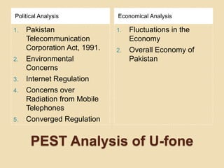 PEST Analysis of U-fonePolitical AnalysisEconomical AnalysisPakistan Telecommunication Corporation Act, 1991.Environmental Concerns Internet Regulation Concerns over Radiation from Mobile Telephones Converged Regulation Fluctuations in the Economy Overall Economy of Pakistan