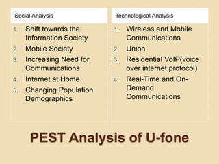 PEST Analysis of U-foneSocial AnalysisTechnological AnalysisShift towards the Information Society Mobile SocietyIncreasing Need for Communications Internet at Home Changing Population DemographicsWireless and Mobile CommunicationsUnion Residential VoIP(voice over internet protocol)Real-Time and On-Demand Communications 