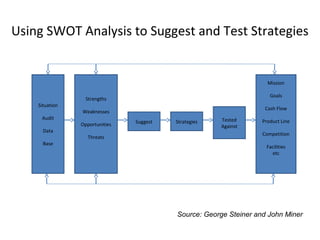 Situation
Audit
Data
Base
Strengths
Weaknesses
Opportunities
Threats
Mission
Goals
Cash Flow
Product Line
Competition
Facilities
etc
Suggest Strategies Tested
Against
Using SWOT Analysis to Suggest and Test Strategies
Source: George Steiner and John Miner
 