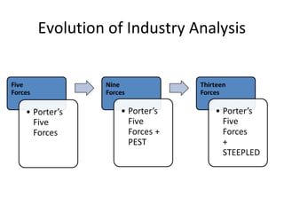 Evolution of Industry Analysis
 