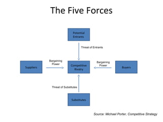 Potential
Entrants
Substitutes
Suppliers Buyers
Competitive
Rivalry
The Five Forces
Threat of Entrants
Threat of Substitutes
Bargaining
Power
Bargaining
Power
Source: Michael Porter, Competitive Strategy
 