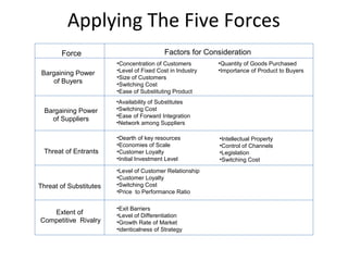 Applying The Five Forces
Bargaining Power
of Buyers
Threat of Entrants
Bargaining Power
of Suppliers
Threat of Substitutes
Extent of
Competitive Rivalry
Force Factors for Consideration
•Concentration of Customers
•Level of Fixed Cost in Industry
•Size of Customers
•Switching Cost
•Ease of Substituting Product
•Availability of Substitutes
•Switching Cost
•Ease of Forward Integration
•Network among Suppliers
•Dearth of key resources
•Economies of Scale
•Customer Loyalty
•Initial Investment Level
•Intellectual Property
•Control of Channels
•Legislation
•Switching Cost
•Quantity of Goods Purchased
•Importance of Product to Buyers
•Level of Customer Relationship
•Customer Loyalty
•Switching Cost
•Price to Performance Ratio
•Exit Barriers
•Level of Differentiation
•Growth Rate of Market
•identicalness of Strategy
 