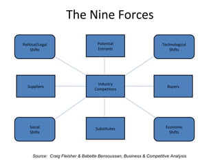 The Nine Forces
Suppliers
Industry
Competitors
Buyers
Potential
Entrants
Substitutes
Political/Legal
Shifts
Social
Shifts
Technological
Shifts
Economic
Shifts
Source: Craig Fleisher & Babette Bensoussan, Business & Competitive Analysis
 