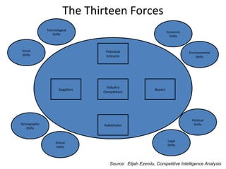 The Thirteen Forces
Suppliers
Industry
Competitors
Buyers
Substitutes
Potential
Entrants
Social
Shifts
Technological
Shifts
Demographic
Shifts
Ethical
Shifts
Economic
Shifts
Environmental
Shifts
Political
Shifts
Legal
Shifts
Source: Elijah Ezendu, Competitive Intelligence Analysis
 