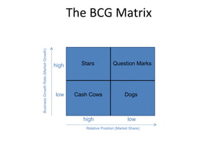 The BCG Matrix
high
low
high low
Relative Position (Market Share)
BusinessGrowthRate(MarketGrowth)
Stars Question Marks
Cash Cows Dogs
 