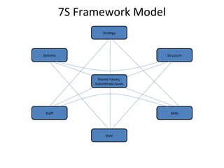7S Framework Model
Strategy
Style
Shared Values/
Subordinate Goals
Systems
Staff
Structure
Skills
 