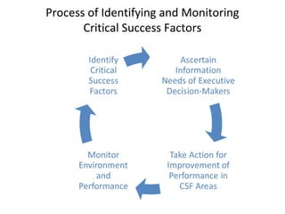 Process of Identifying and Monitoring
Critical Success Factors
 